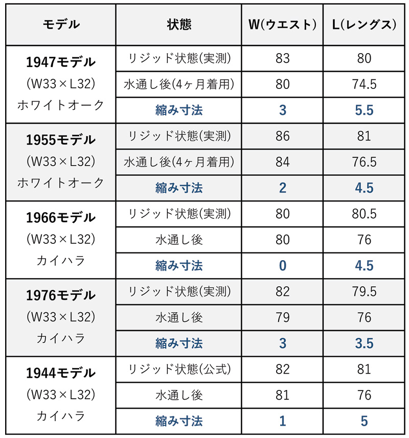 LVCの水通し後の実測値の一覧表