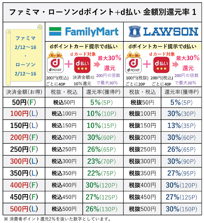 ファミマとローソンでdポイント+d払いの金額別還元率表1