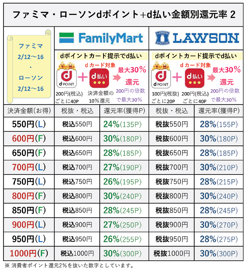 ファミマとローソンでdポイント+au PAYの金額別還元率表2