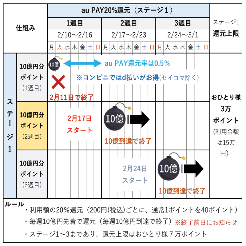 還元 20 Au ペイ