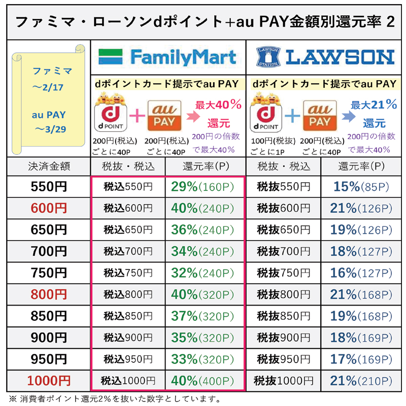 ファミマとローソンでdポイント+au PAYの金額別還元率表2(2月17日更新)