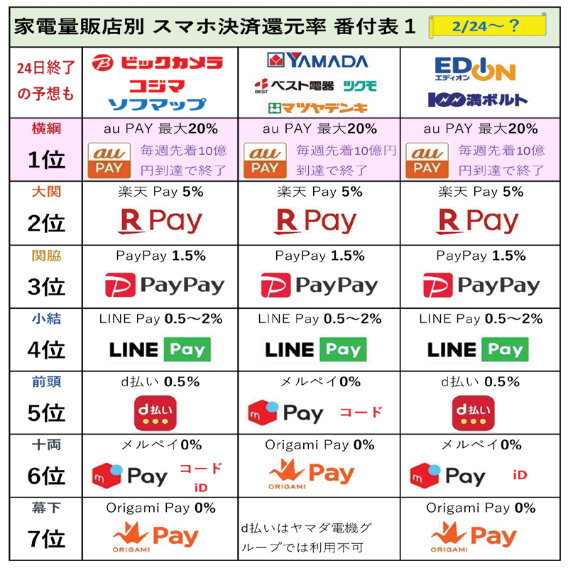 Au Payが使える家電量販店でのスマホ決済還元率早見表 Qrコード