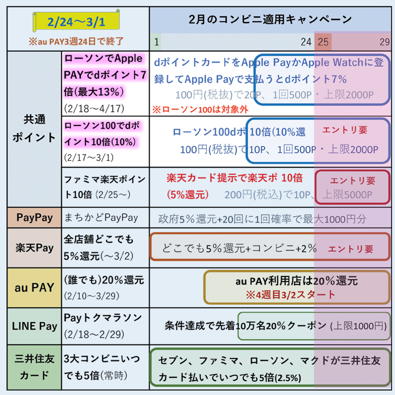 コンビニに適用できるキャンペーンのリスト