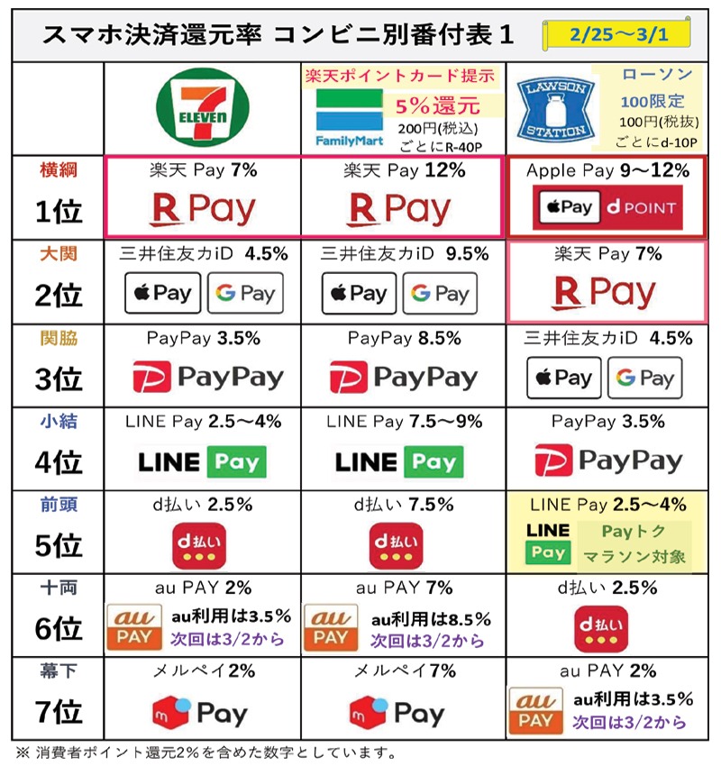 3大コンビニの還元率早見表