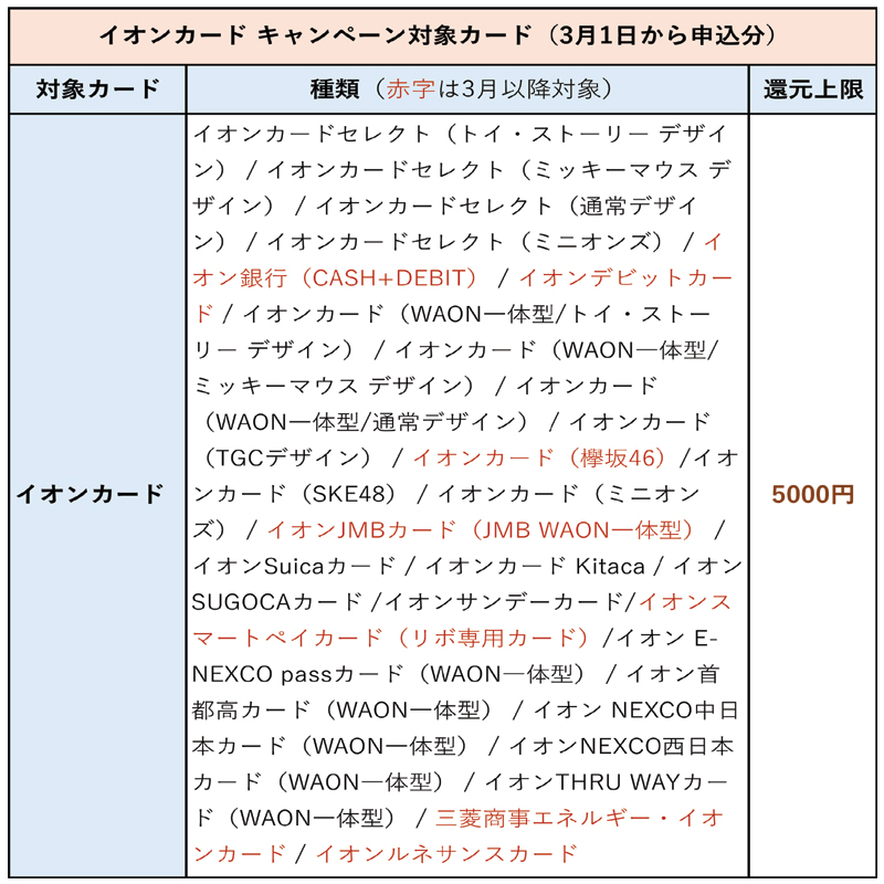 3月から対象となるカード