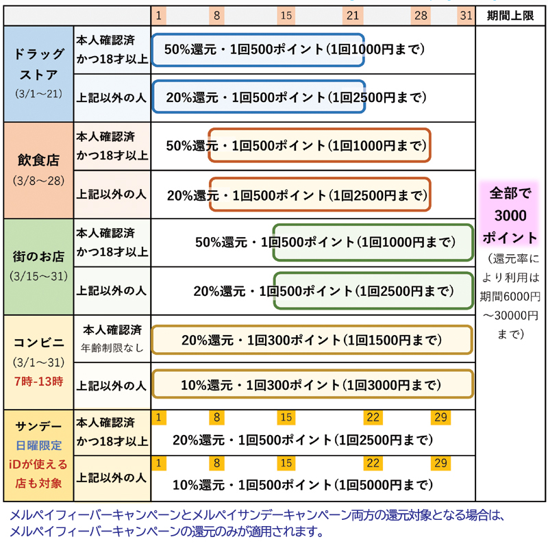 メルペイフィーバーのスケジュール