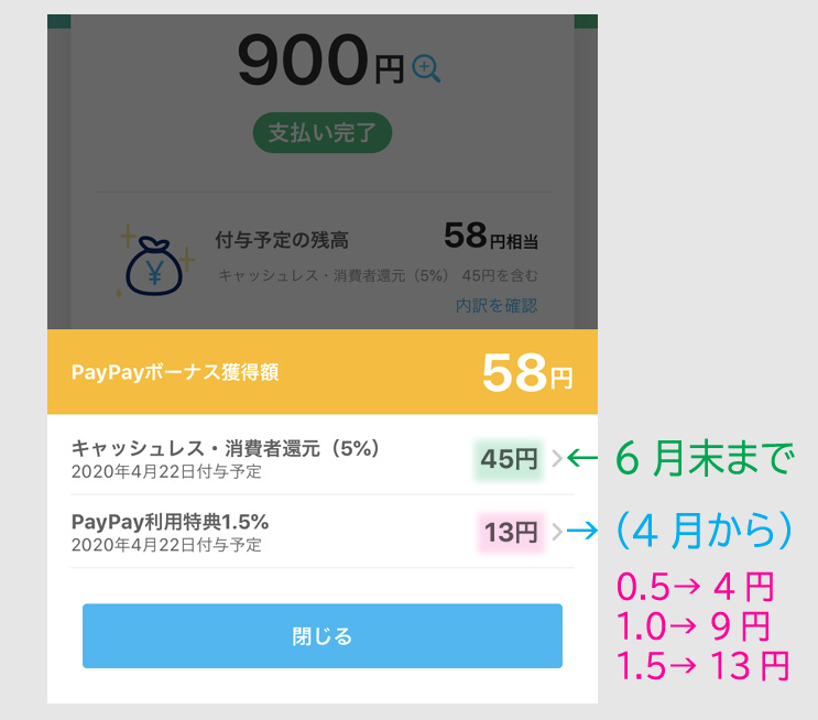 4月からのPayPay特典はどう変わるのか