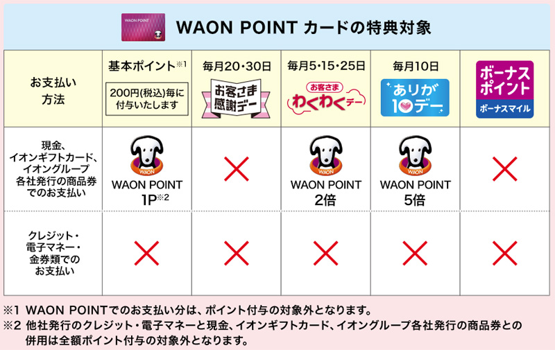 WAON POINTは、基本は、200円(税込)で1ポイント