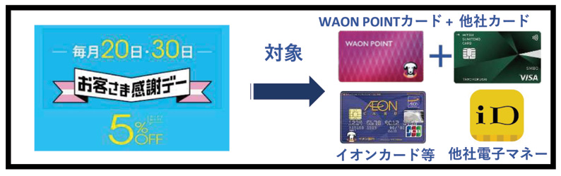 WAON POINTカードはお客様感謝デー割引対象外に(4月20日以降)ビフォー