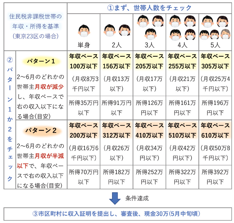 現金給付30万円をもらう方法を早見表で簡単チェック