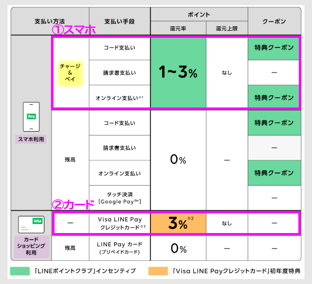 VISA LINE Pay カードの特典2