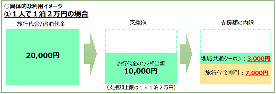 GO TO トラベルの仕組み2