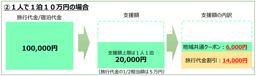 GO TO トラベルの仕組み3