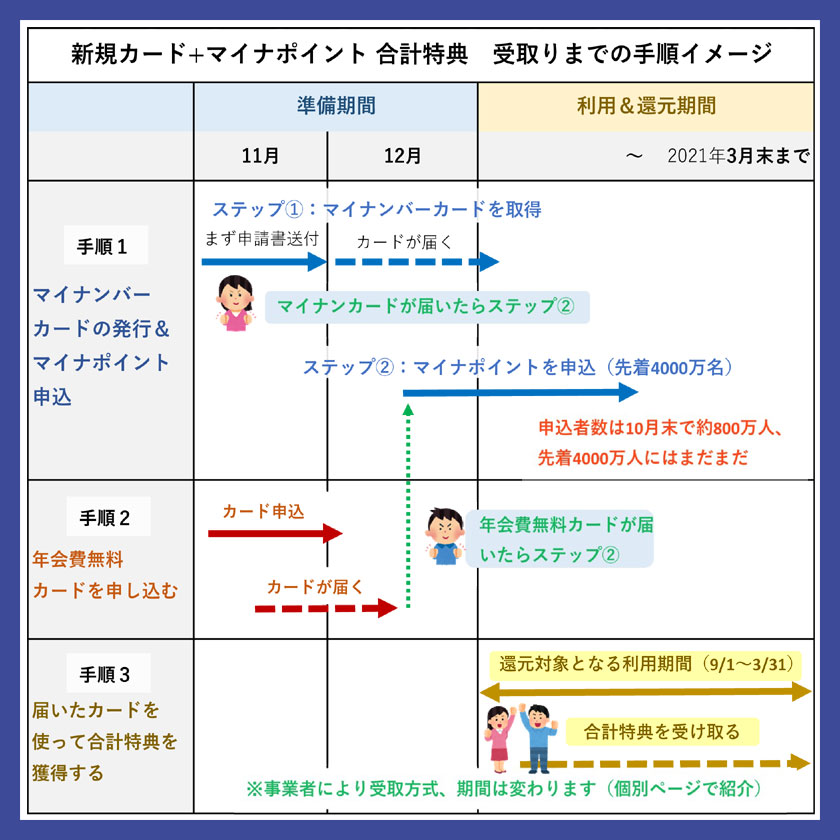 すべての特典を受け取るまでのスケジュール