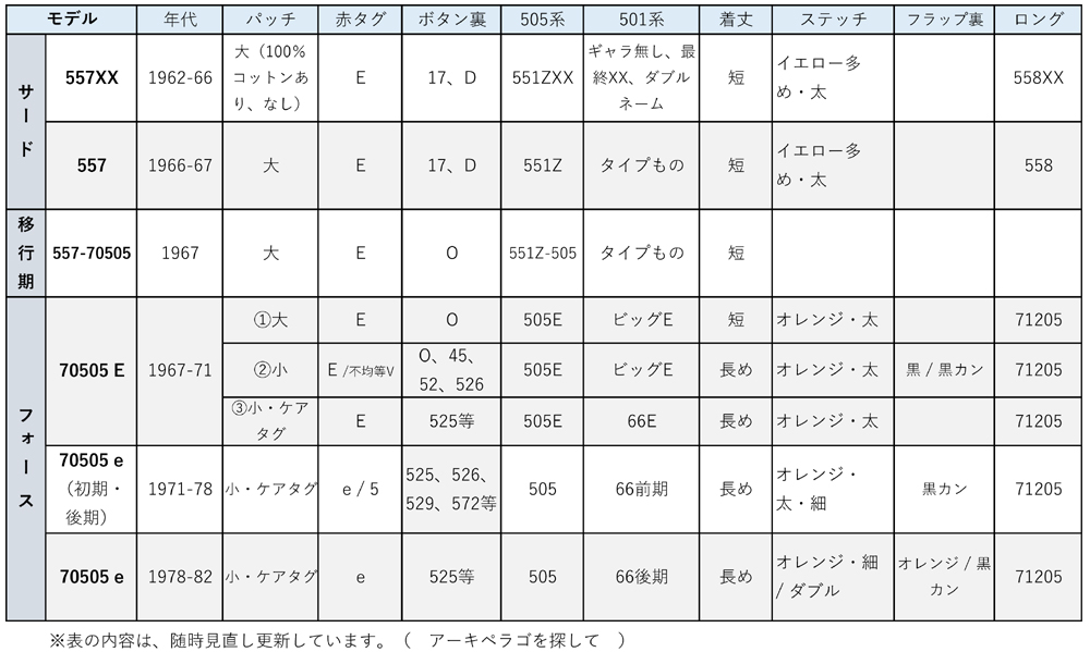 557XXから70505までの変化