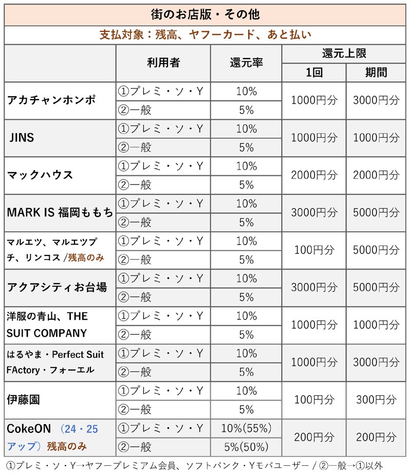 夏のPayPay祭 その他 還元率と還元上限の一覧表