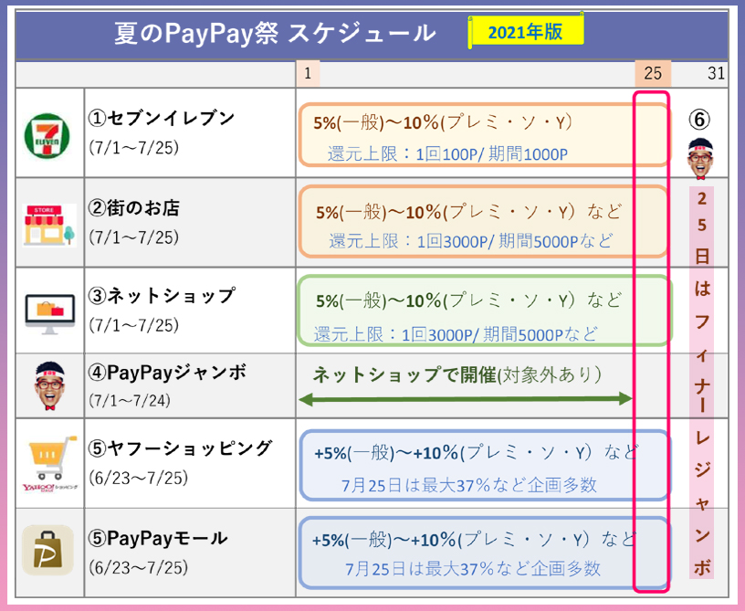 夏のPayPay祭 スケジュールと還元率アップ