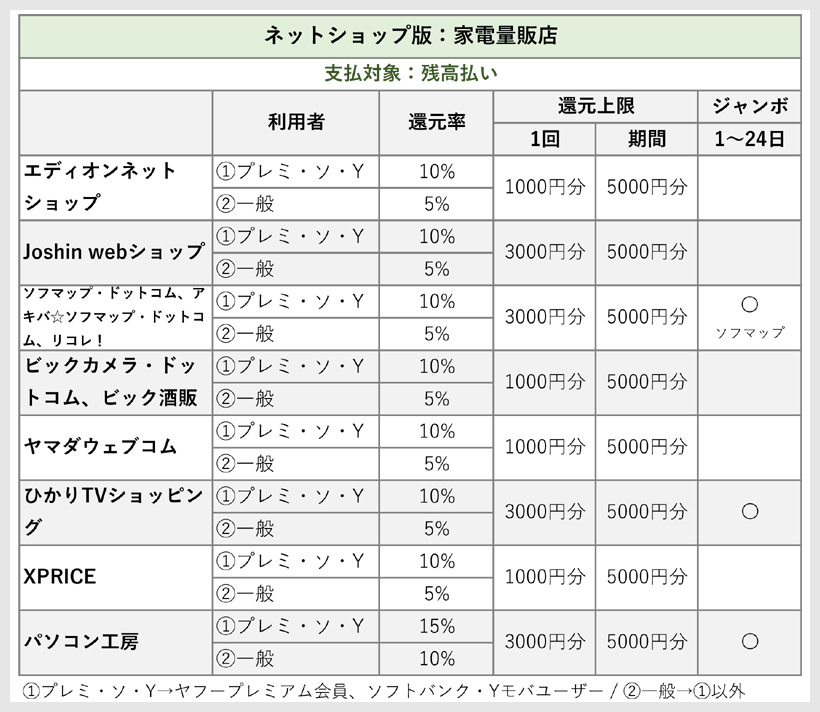 夏のPayPay祭 家電・日用品 還元率と還元上限の一覧表