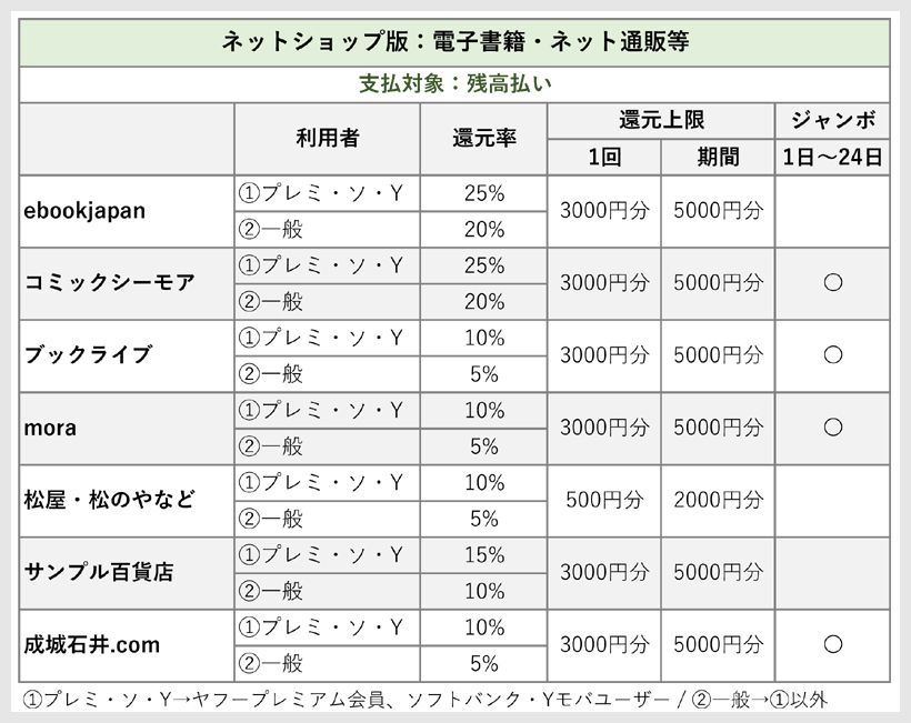 夏のPayPay祭 電子書籍・ネット通販等 還元率と還元上限の一覧表