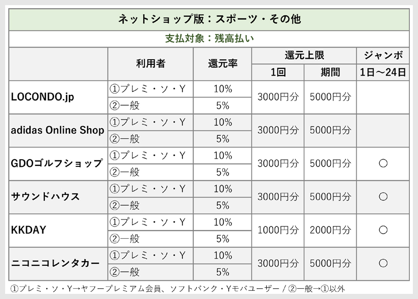 夏のPayPay祭 スポーツ・その他 還元率と還元上限の一覧表