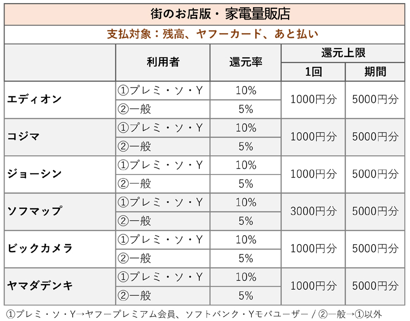 夏のPayPay祭 家電量販店 還元率と還元上限の一覧表