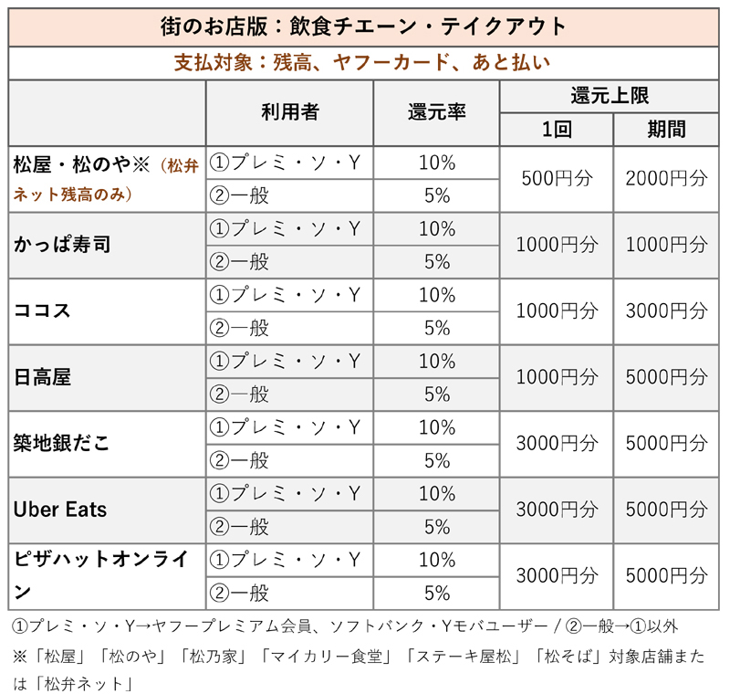 夏のPayPay祭 飲食チェーン・テイクアウト系 還元率と還元上限の一覧表