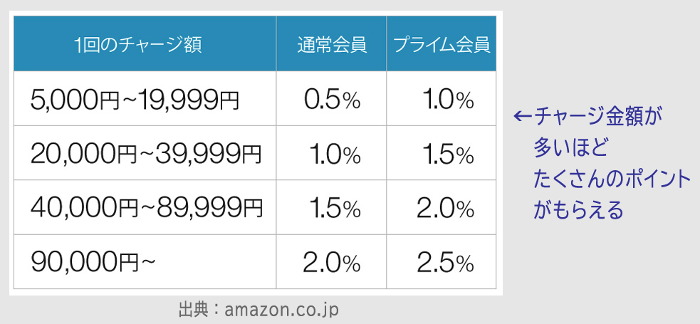 Amazonギフト券をコンビニ払いする方法 プライム会員は最大2 5 還元 通常会員は最大2 0 カードレビューズ