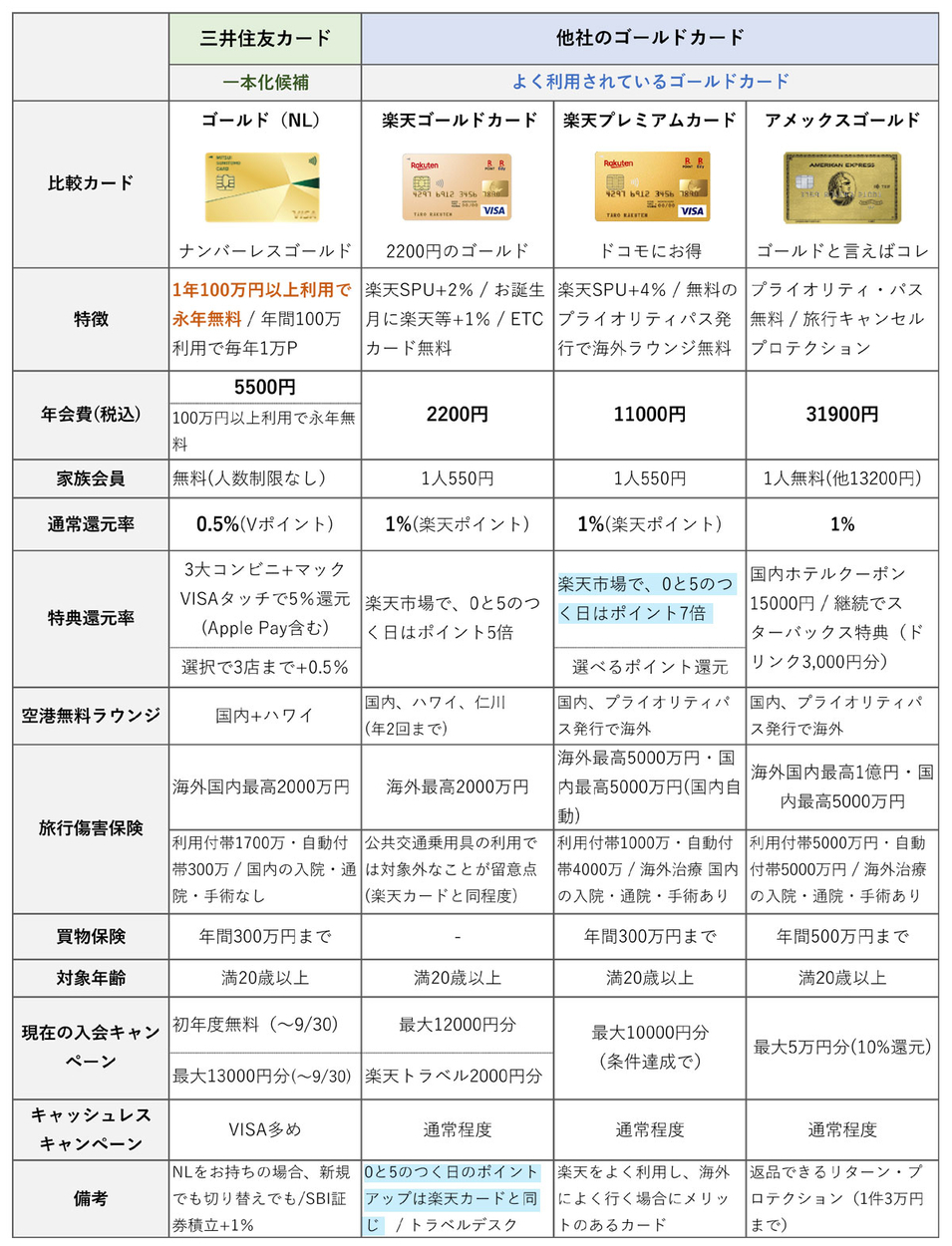 三井住友カードゴールドNLと楽天ゴールド、楽天プレミアム、アメックスゴールドとの比較