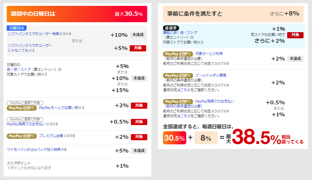 毎週日曜日は事前に条件を満たすと最大38％還元