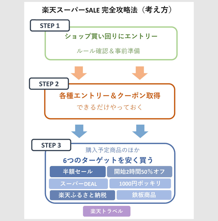 攻略法の考え方