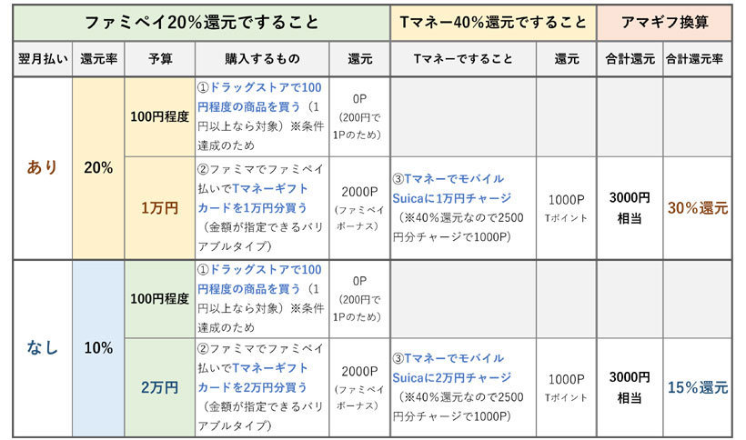 翌月払いをするかで還元率は変化