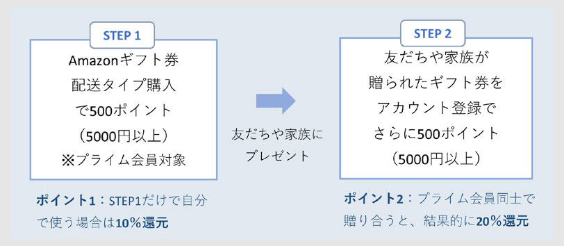 キャンペーンの内容と手順