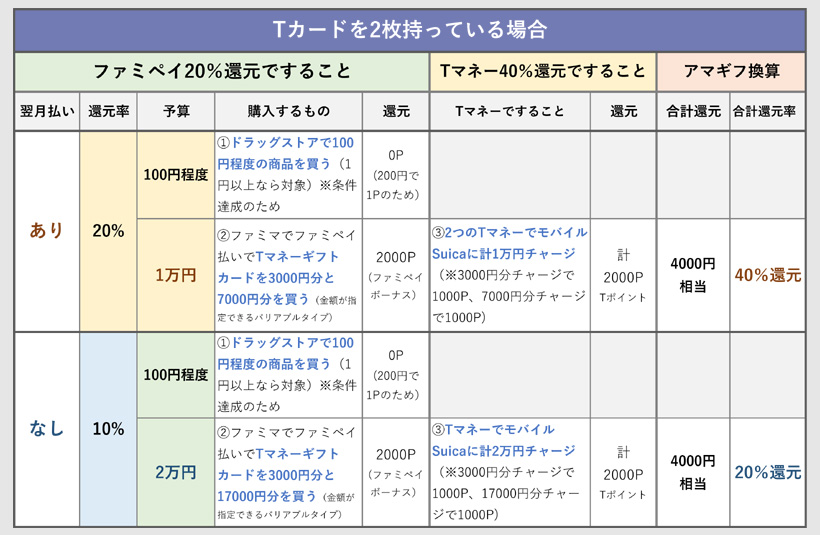 Tカードが2枚の場合は最大40％還元