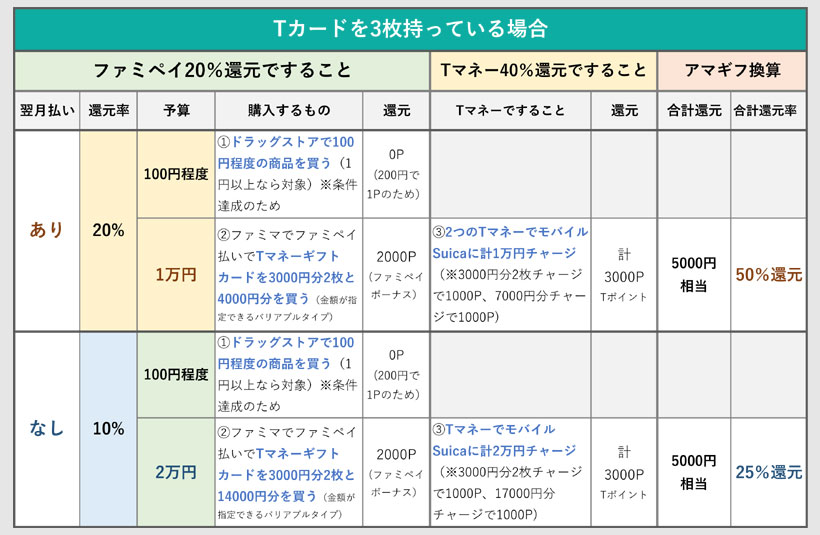 Tカードが3枚の場合は最大50％還元