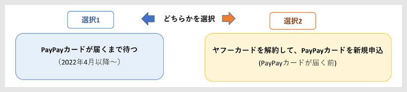 STEP１：PayPayカードへの切り替え 4つのケース1