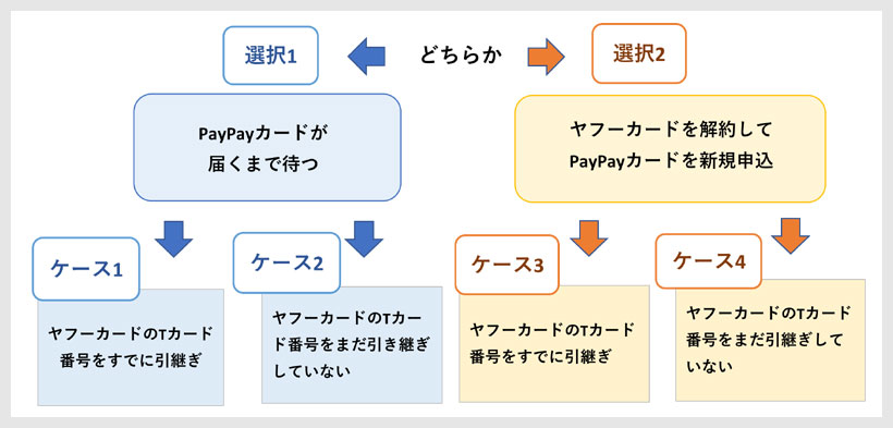 STEP１：PayPayカードへの切り替え 4つのケース3