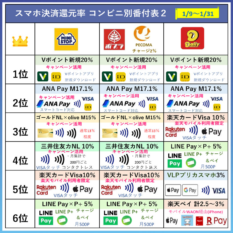 コンビニ別還元率ランキング表(1月9日~1月31日版)ミニストップ、ポプラ、セイコーマート、デイリーヤマザキ版