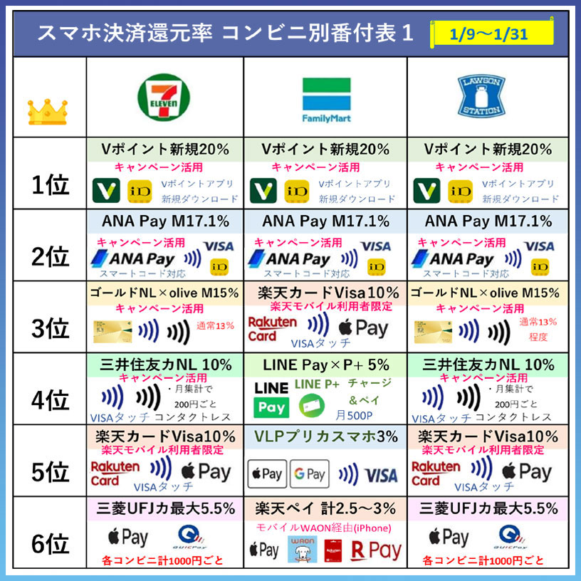 コンビニ別還元率ランキング表(1月9日~1月31日版)セブンイレブン、ファミマ、ローソン版