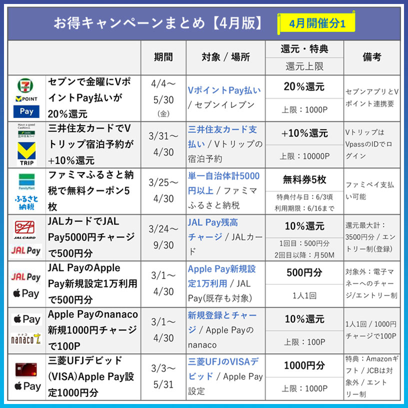 お得キャンペーンまとめ総合【2025年4月版】新着が続々登場 - カード 