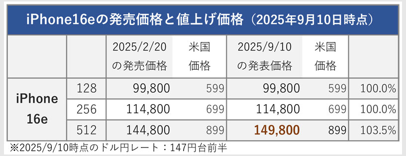 Apple - 本日まで最終お値下げ Apple 値上げ 値下げ製品 一覧表まとめ【2025年9月版】Amazonで