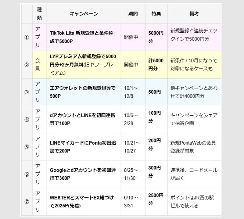 登録だけでポイントがもらえるキャンペーン