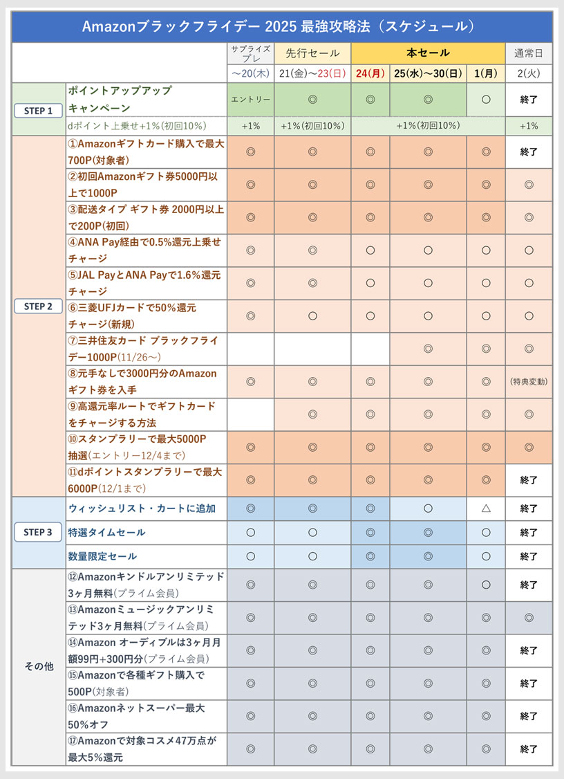 Amazon ブラックフライデーの最強攻略法【2025年版】11月21日～12月1日 - カードレビューズ