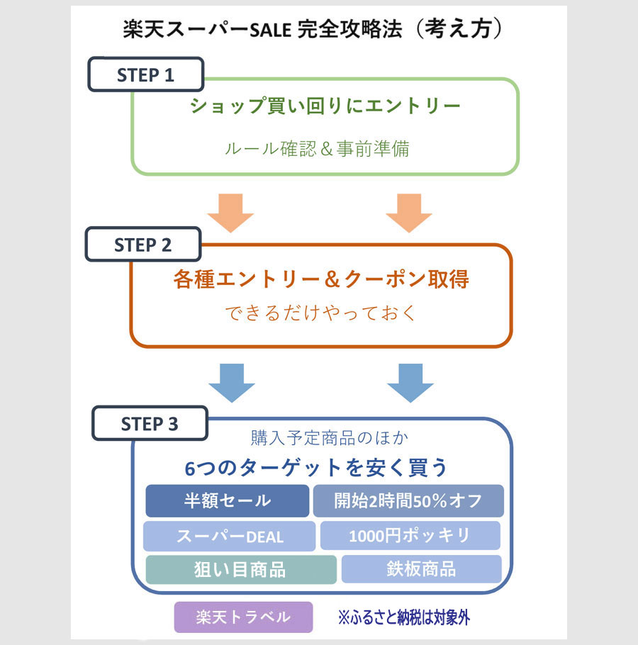 楽天スーパーセールまとめ【2025年12月版】攻略法・半額商品（12月4日～12月11日） - カードレビューズ