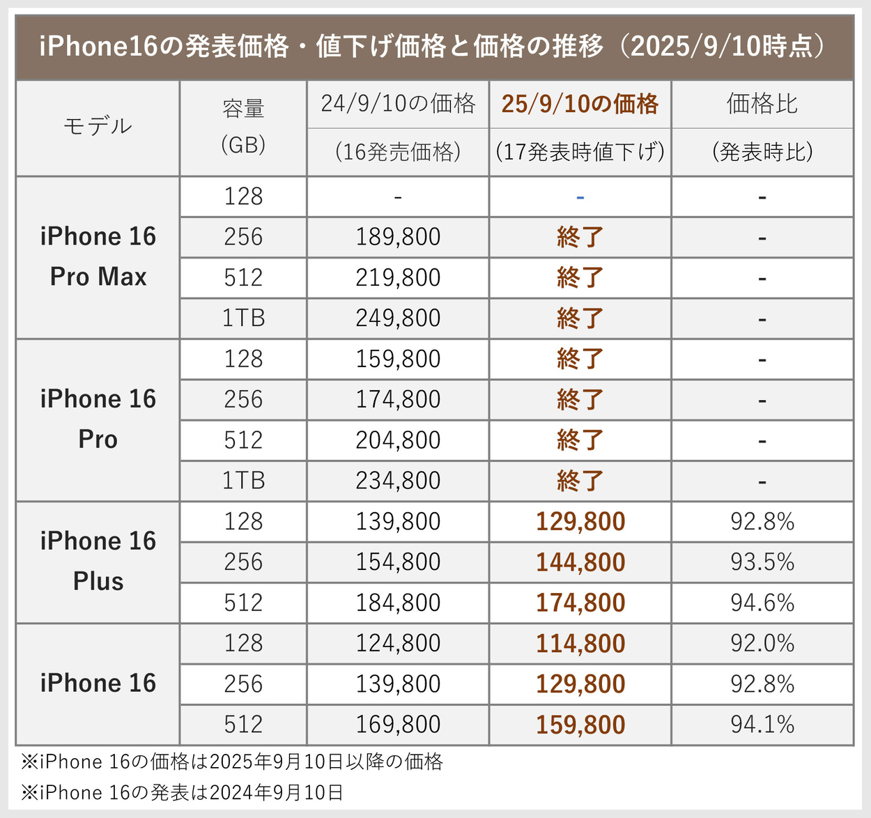 Apple 値上げ 値下げ製品 一覧表まとめ【2026年1月版】Amazonでお得に