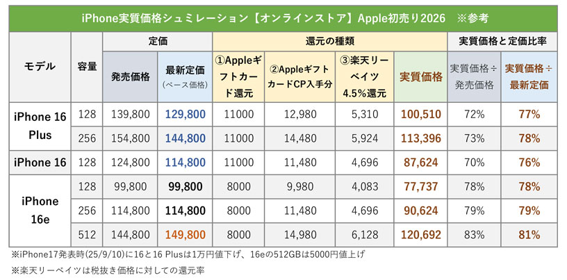 iPhoneの実質価格を計算1