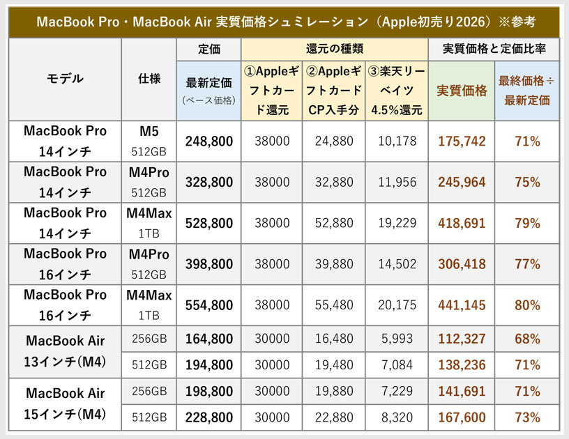MacBook Pro・MacBook Airの実質価格を計算