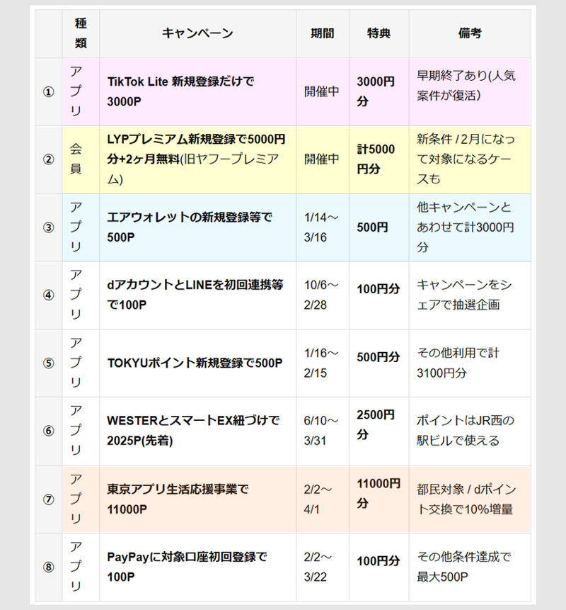 登録だけでポイントがもらえるキャンペーン
