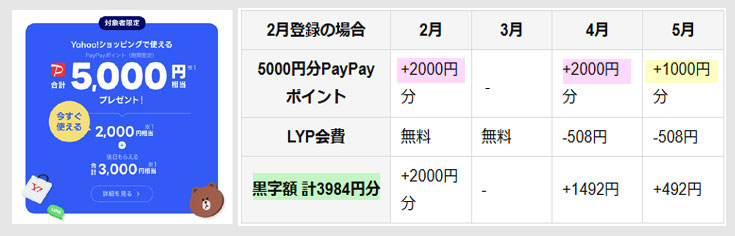 LYPプレミアム新規登録で5000円分+2ヶ月無料(新)