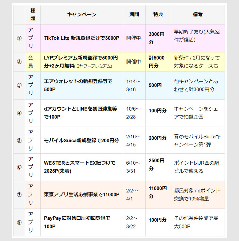 登録だけでポイントがもらえるキャンペーン