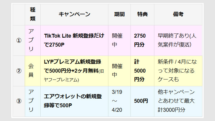 登録だけでポイントがもらえるキャンペーン